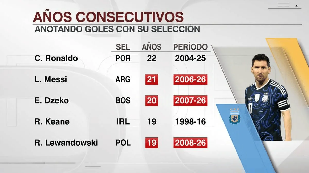 国际足联世界杯-梅西连续21年代表国家队取得进球，职业生涯已打进902球